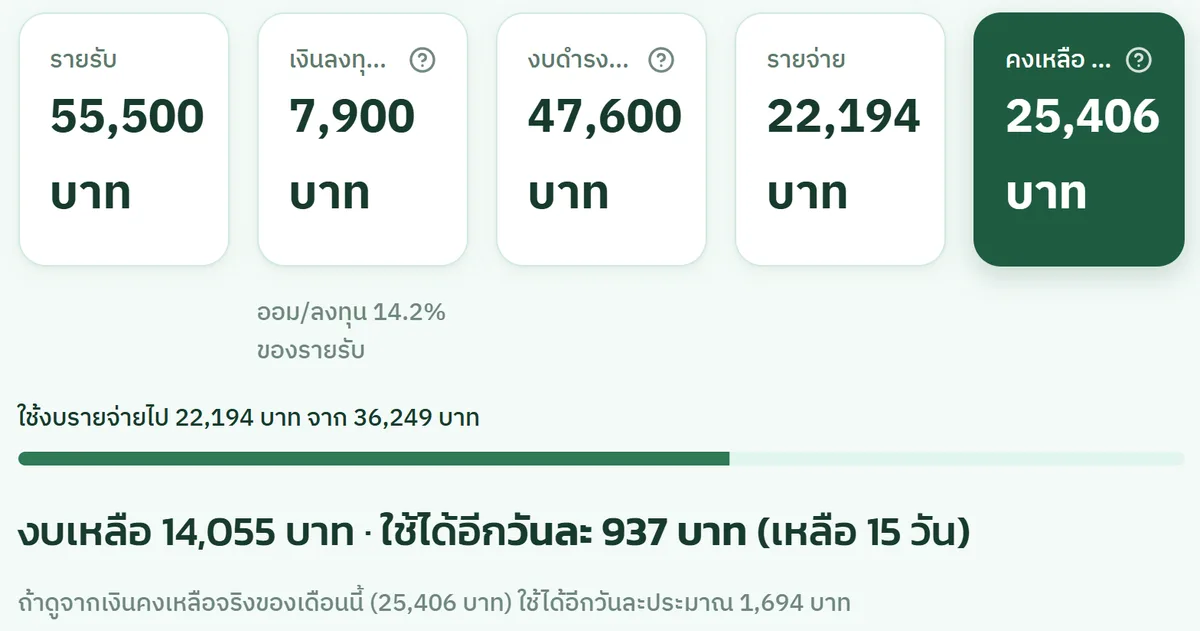 รายรับ เงินลงทุน งบดำรงชีพ รายจ่าย คงเหลือ และงบที่ใช้ได้ต่อวัน